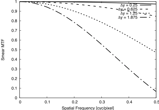 Figure 4.11: Examples of MTFs generated by image smear. ∆y values are in units ofpixels.