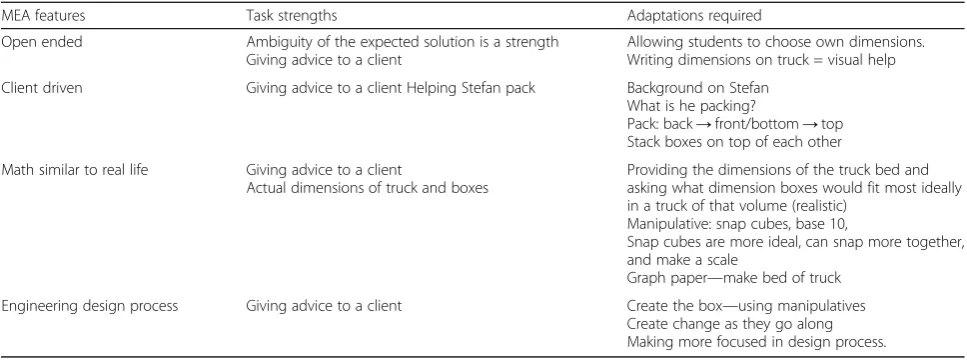 Table 1 Completed task adaptation chart for the “Packing It In” task