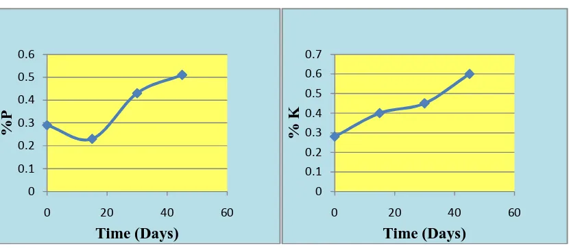 Fig. 4: Variation of Carbon with time                                        Fig. 5: Variation of Nitrogen with time  