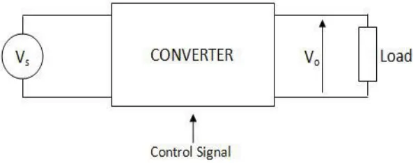 Figure 2.2: A simple power electronic converter system 