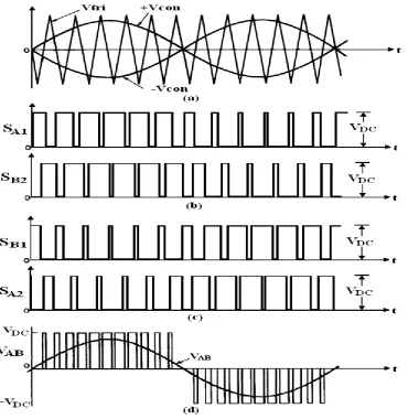 Fig. 2.7: Generation of ON-OFF SPWM switching signal 