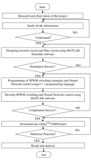 Figure 3.1: Flowchart of project 