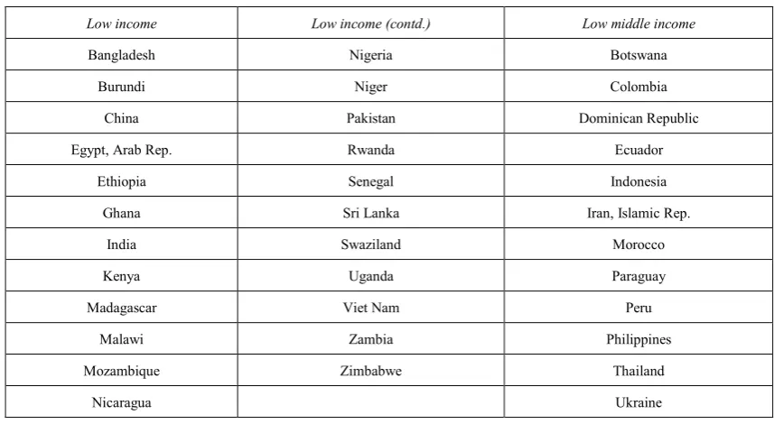 Table A.1.  List of countries in the study 