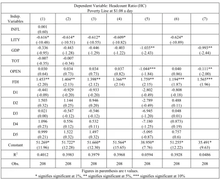 Table A.4.  Globalization and Poverty-Preliminary OLS Regression Results 
