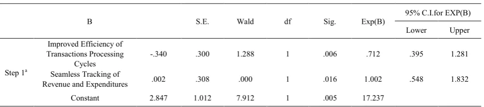 Table 3.  Results of Logistics Regression 