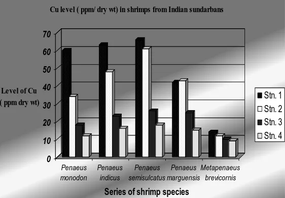 Table 3. Number of samples and its common name and feeding habit of studied shrimps  