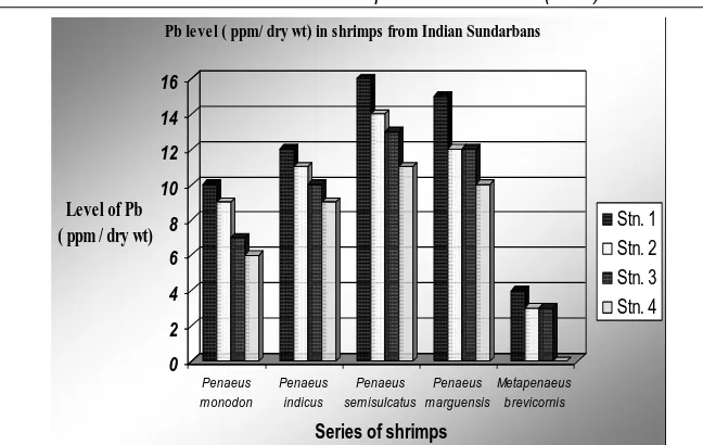Figure 4. Pb  concentration  (in ppm/dry weight) in shrimp muscles. 