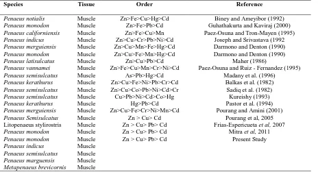Table 6.  Patterns of trace metals occurrence in muscle of several shrimp species belonging to genus Penaeus from different parts of the world   