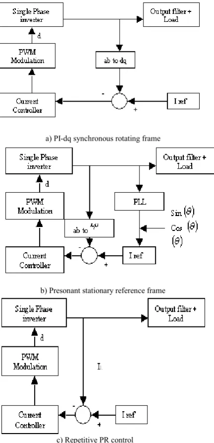 Figure 1: Various controllers 