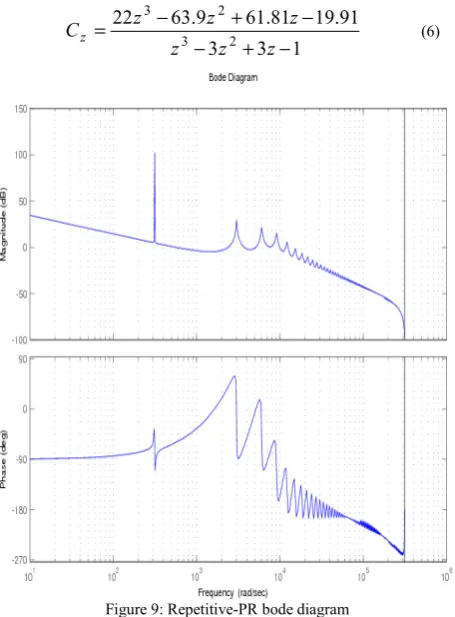 Figure 9: Repetitive-PR bode diagram 