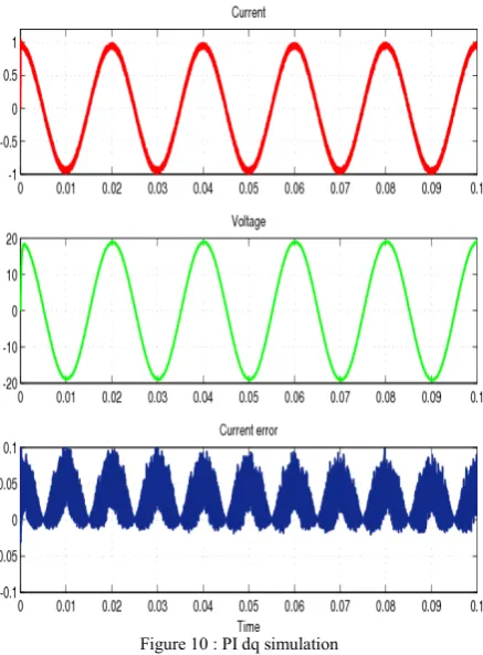 Figure 10 : PI dq simulation 