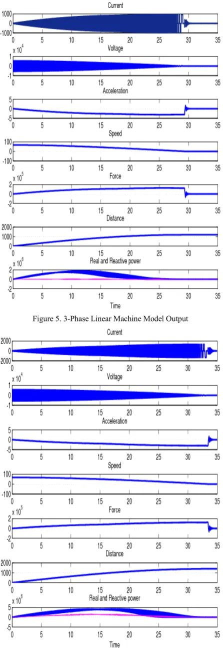 Figure 5. 3-Phase Linear Machine Model Output 