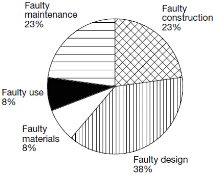 Figure 1. Breakdown of the most common reasons (Ahmad, 2006). 