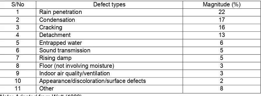 Table 2. Main defect types 