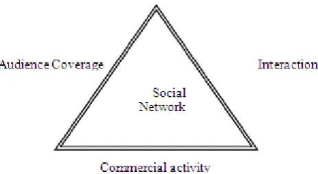 Figure 1.  The Scheme of Efficiency Directions of a Social Network.(Developed by the author) 