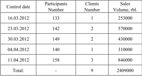 Table 2.  Information about the Activity of Internet-community Emercom Ltd 