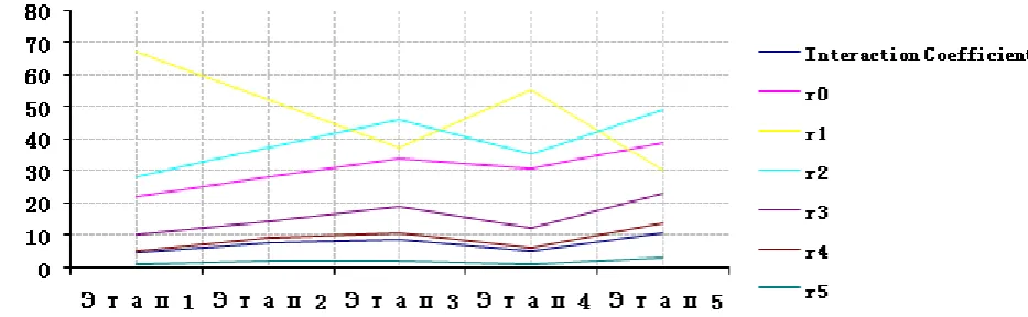 Table 3.  Calculation of Users’ Commercial Activity Coefficient of Emercom Ltd Internet-community  