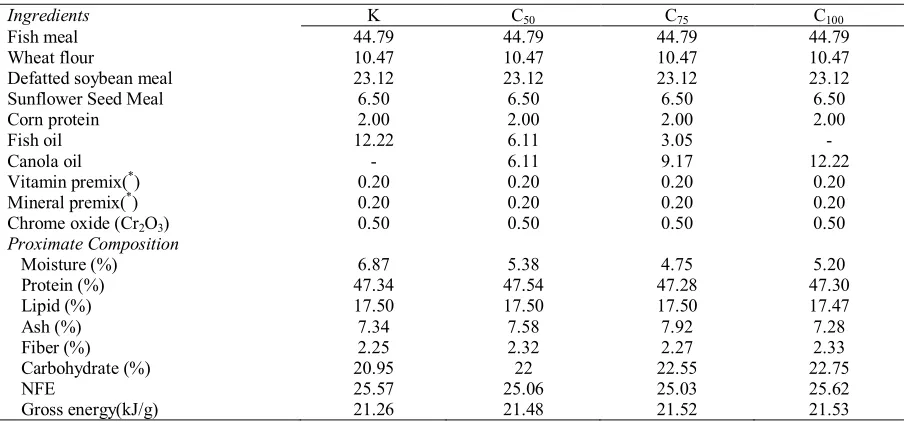 Table 1. Ingredient and proximate compositions of the control and experimental diets  