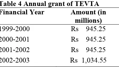 Table 4 Annual grant of TEVTA    