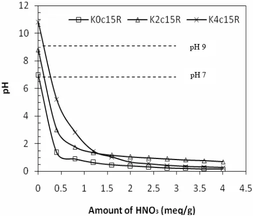 Figure 4.  Acid neutralization capacity of specimen at different cement content  and 10 % RC 