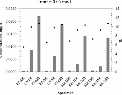 Figure 6.  Chromium leaching (mg/l) compared to specimens and pH 