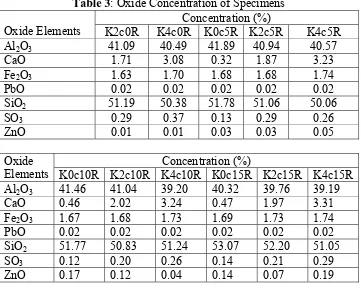 Table 3: Oxide Concentration of Specimens Concentration (%) 