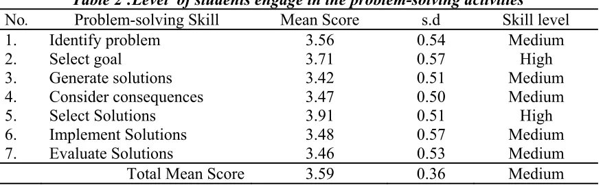 Table 2 :Level  of students engage in the problem-solving activities 