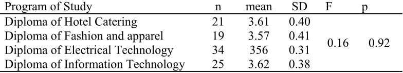 Table 4: Results of the one-way ANOVA conducted on the level of problem-solving skills in the various problem-solving activities and the program of study Program of Study n mean SD F p 