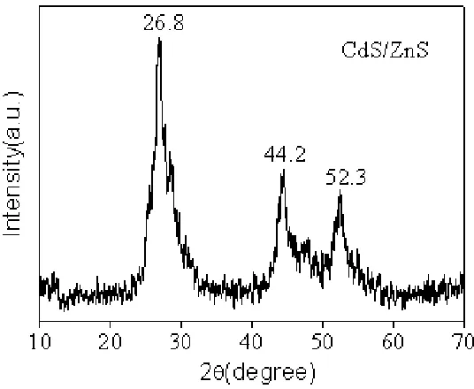 Fig. 8 The reaction time effect on the shell thickness of the core /shell nanocrystals