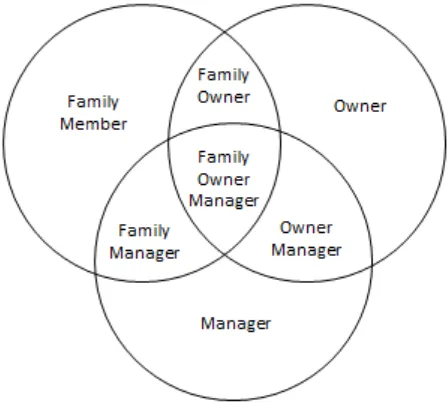 Figure 1.  The three circle model of family business (Gersick, et al. 1997: p. 6) 