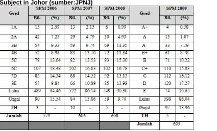 Table 1: SPM Result Analysis 2006-2009 for Engineering Technology Subject in Johor (sumber:JPNJ) 