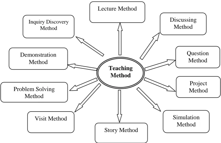 Figure 1: Lesson Plan  TEACHING METHODS 