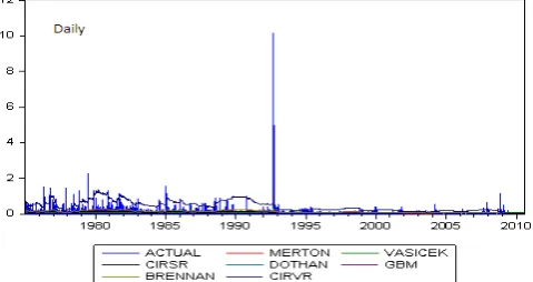 Figure 2.  Actual vs forecast volatility for full sample observation (1975-2010) 