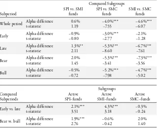 Table 10, Panel 2: Differences of Annualized Performances  of Various Subgroups and Subperiods of Active Funds