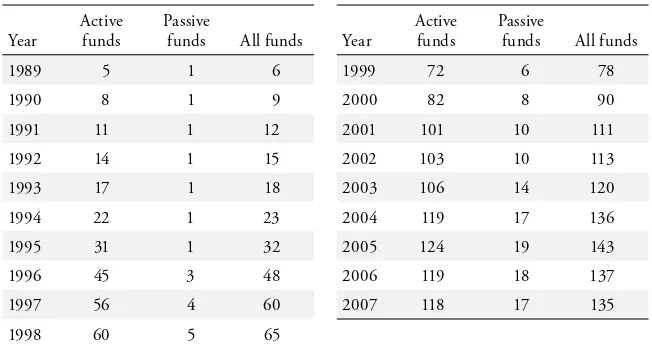 Table 2: Yearly Number of Analysed Mutual Funds at the End of Each Year