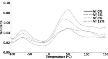 Figure 5. DMA tan delta–temperature behaviour of injection-moulded short glass fibre composites under dry condition