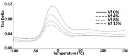 Figure 6. DMA tan delta–temperature behaviour of injection-moulded short glass fi-bre composites under wet condition.