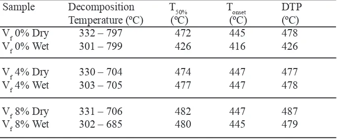 Table 1:TGA thermogravimetric data of glass fibre composites under dry and wet conditions.