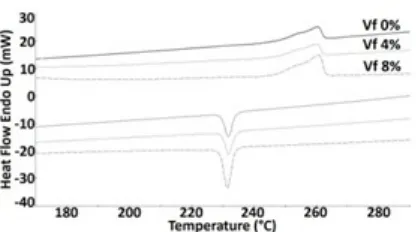 Figure 4. DSC thermograms of injection-moulded short glass fibre composites under wet condition (curves were shifted vertically for clarity).