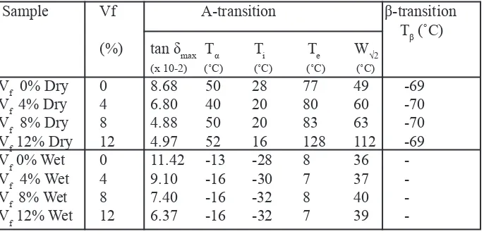 Table 3: DMA thermomechanical data of glass fibre composites under dry and wet conditions.