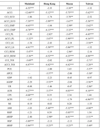 Table A.1 Unit root tests (Augmented Dickey-Fuller) 