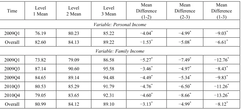 Table 2.  LSD Results for Income in Hong Kong 