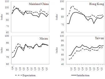 Figure 2.  Trend lines of the Satisfaction and Expectation Indexes for four related places 