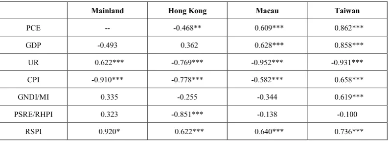 Table 5.  Pearson correlations with one quarter leading CCIs 