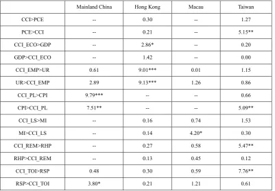 Table 6. Granger causality tests (F-statistic) 