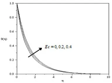 Figure 3: Effects of the magnetic field parameter, M on the temperature profiles when Ec = 0.2 for different Prandtl number Pr.