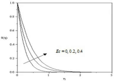Figure 5: Effects of the Eckert number, Ec on the temperature profiles when Pr = 7, M = 1.