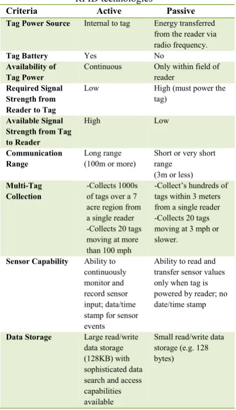 Table 2    The differences between passive and active RFID technologies 