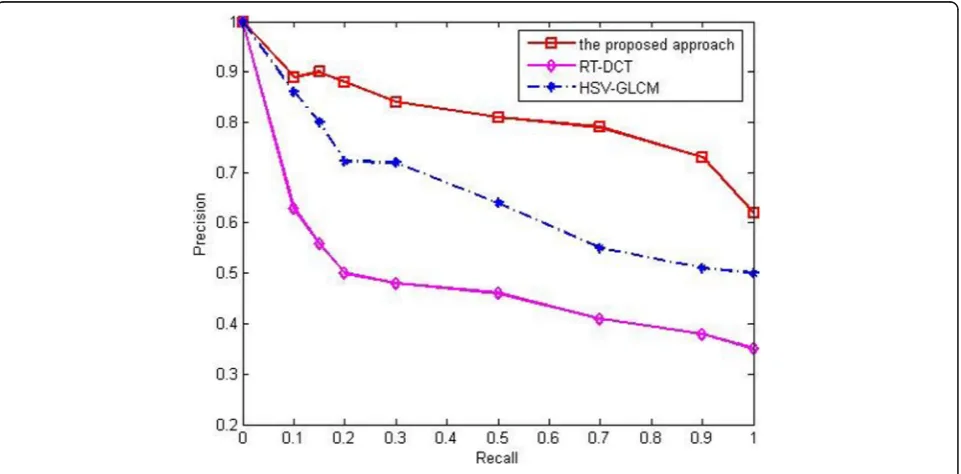 Fig. 9 Comparison of retrieval performance