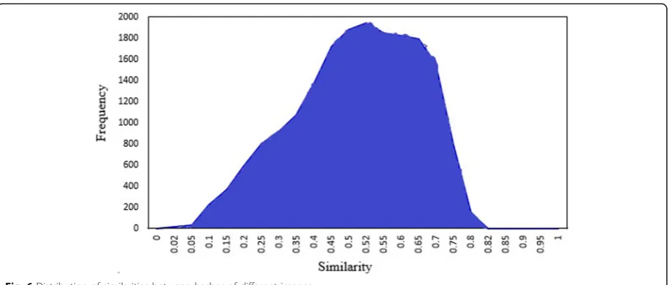 Fig. 6 Distribution of similarities between hashes of different images